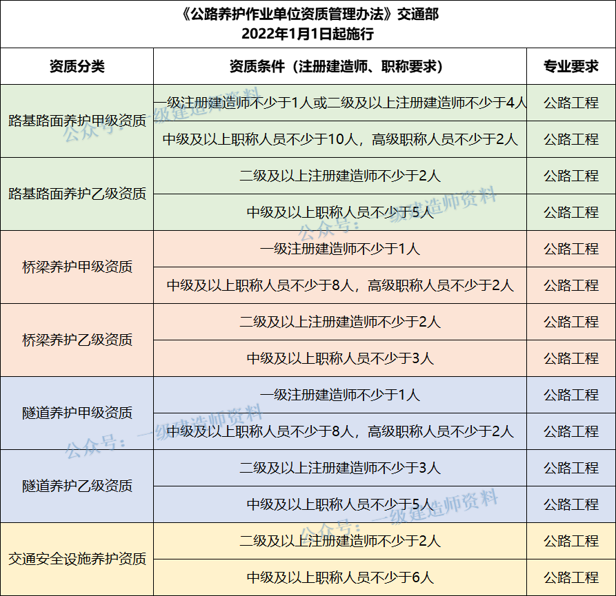 又出臺新資質(zhì)了，建造師需求要漲！