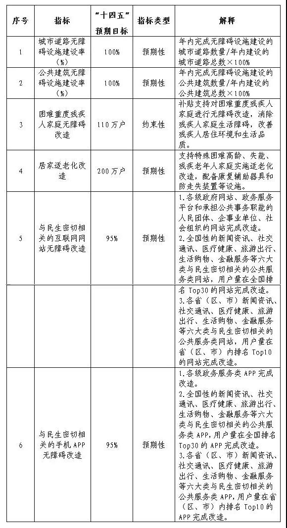 13部門聯(lián)合發(fā)文！無(wú)障礙環(huán)境建設(shè)“十四五”實(shí)施方案出爐