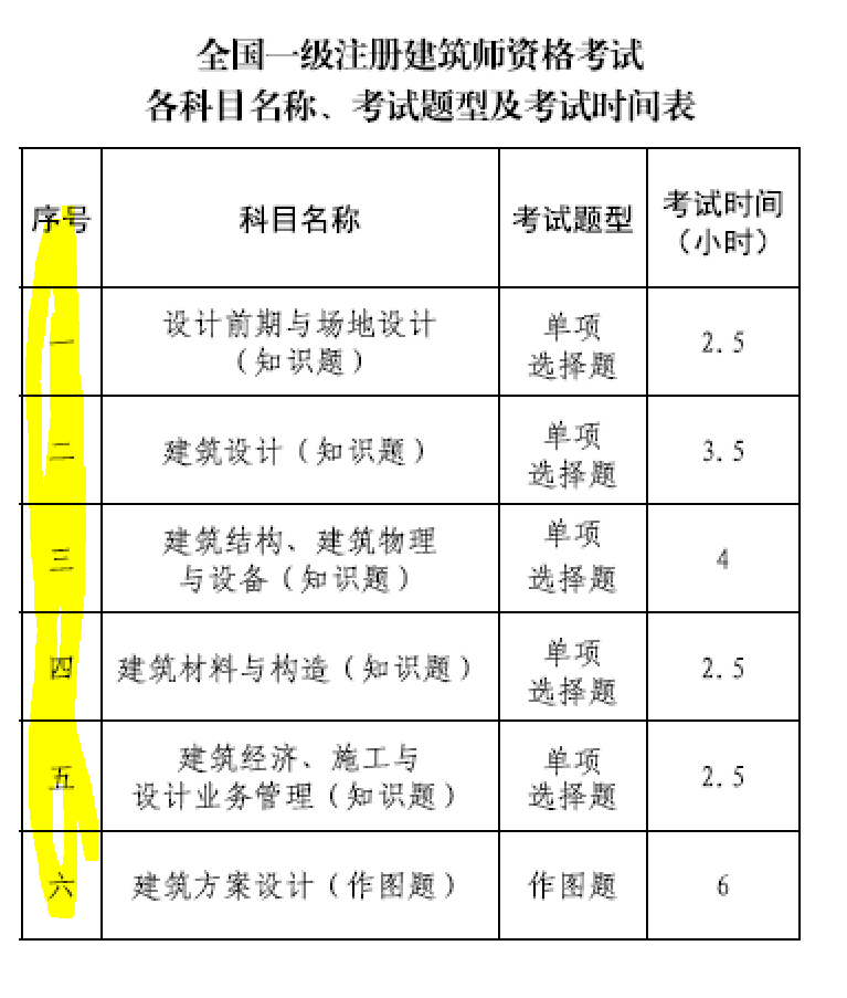 大事件！9門(mén)變6門(mén)！一級(jí)注冊(cè)建筑師考試大綱（21版）發(fā)布，2023年執(zhí)行！