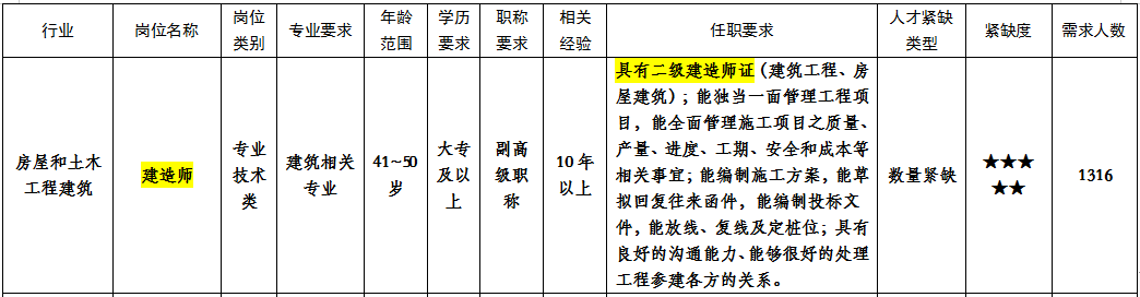 廣西人事網(wǎng)發(fā)布：監(jiān)理工程師和建造師被列入2021年廣西緊缺人才目錄