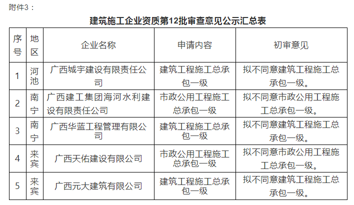 注意：總包一級(jí)通過(guò)率僅25%！部分下放省廳公示3批建企試點(diǎn)資質(zhì)審查意見(jiàn)！