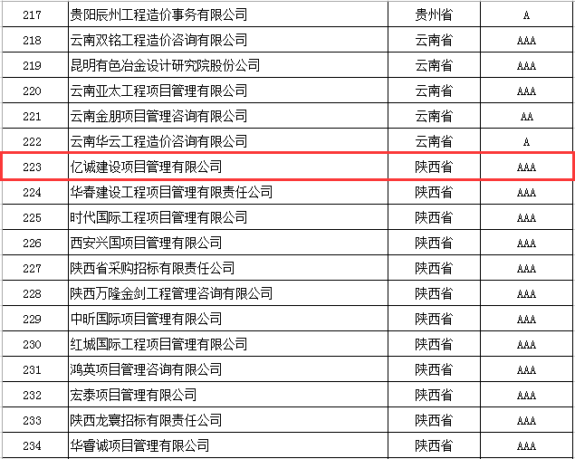 奮楫前行，再創(chuàng)佳績|億誠管理榮獲2021年度中價協(xié)工程造價咨詢企業(yè)信用評價AAA級