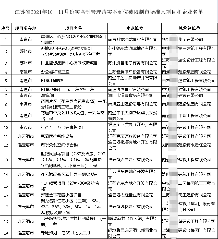 住建廳通報19個項目！19家施工企業(yè)不得參與招投標(biāo)、限制準(zhǔn)入、重點監(jiān)管！