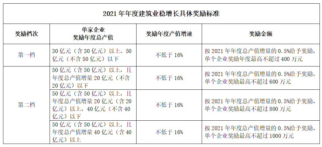 好消息！住建局：擬對(duì)這類(lèi)企業(yè)獎(jiǎng)勵(lì)最高不超過(guò)1000萬(wàn)元！