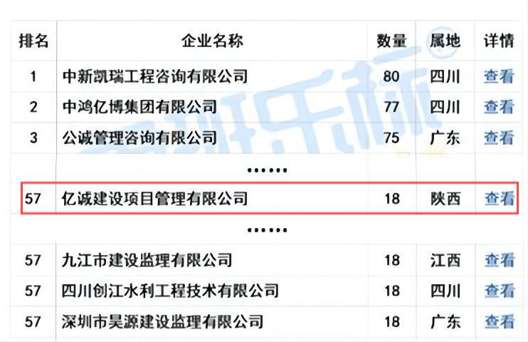 億誠管理榮列“2024年5月全國工程監(jiān)理中標(biāo)100強(qiáng)”第57位！