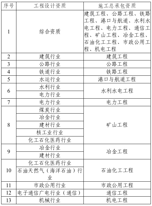 工程設(shè)計資質(zhì)與施工總承包資質(zhì)類別對照表.jpg